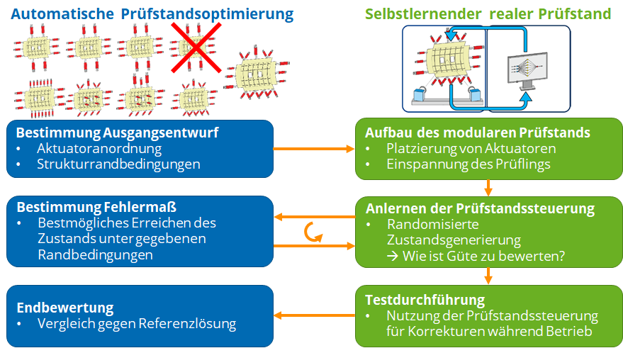 Schematische Darstellung der Grundidee des Verbundprojektes einer Verknüpfung von Prüfstandsoptimierung und selbstlernenden Steuerkonzepten